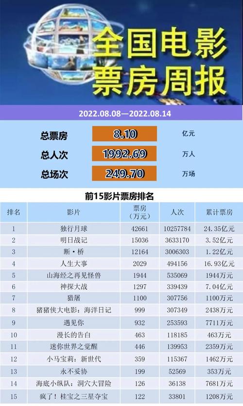 2022电影票房排行榜,2022电影票房排行榜中国