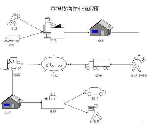 整车货运运输,整车货运运输组织流程图