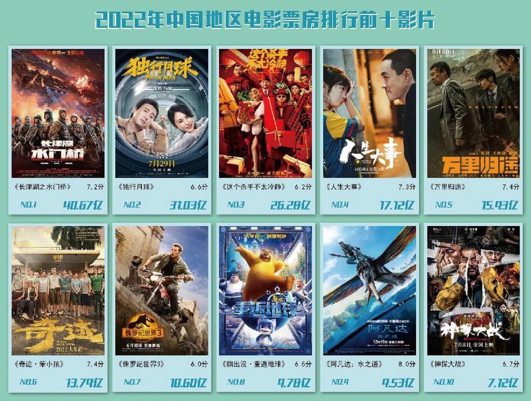 2022年最新电影排行榜,2022年最新电影排行榜前十名