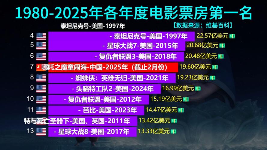 当前电影票房排行榜,当前电影票房排行榜前十名