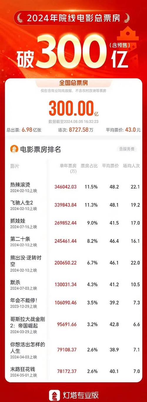 电影实时最新票房排行榜,电影实时最新票房排行榜总票房