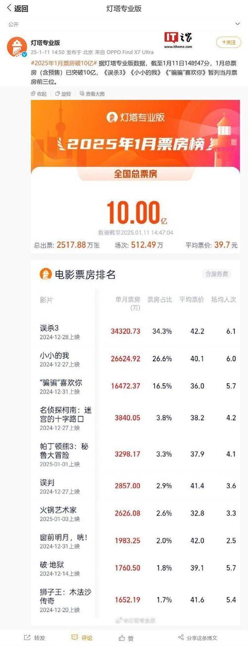 电影票房排行榜2024最新上映,电影票房排行榜2025最新上映