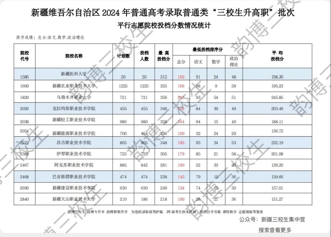 三校生体育专业,三校生体育专业录取分数线