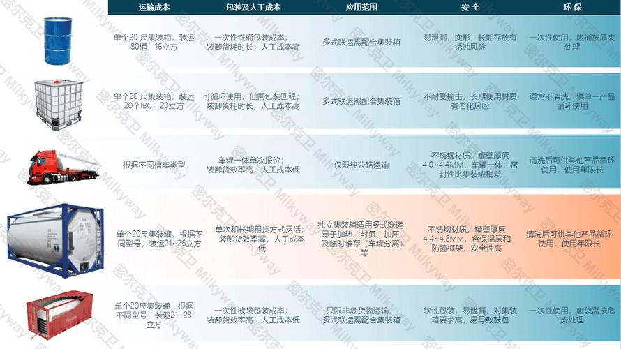各种货物运输,各种货物运输方式的竞争中,公路货物运输最大的优势为